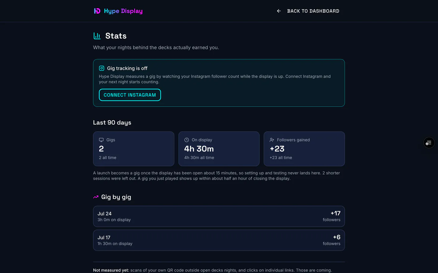 The stats page showing gigs, minutes on display and followers gained for the last 90 days
